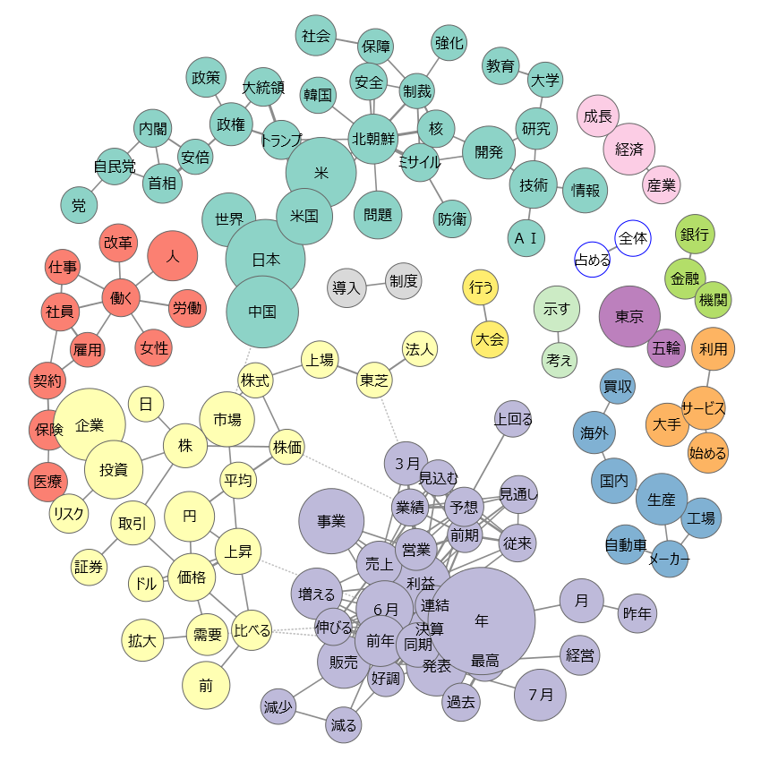 2017年11月6日 日経新聞夕刊のテキストマイニング 共起ネットワーク テキストマイニングで日経新聞を斜め読み